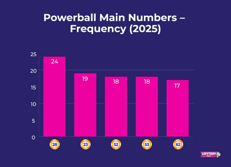 Most Common Lottery Winning Numbers in 2026
