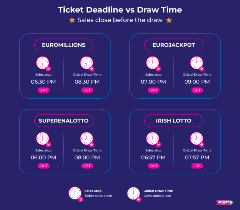 When Is the Lottery Drawn: At What Time Is the Lottery?