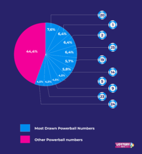 Most Drawn Powerball Numbers: 2025 Stats Analyzed